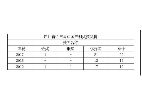 最新！四川省近三屆中國專利獎獲獎情況及分析報告