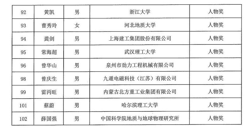 2024年度發明創業獎人物獎、成果獎、創新獎擬授獎名單和項目列表_04