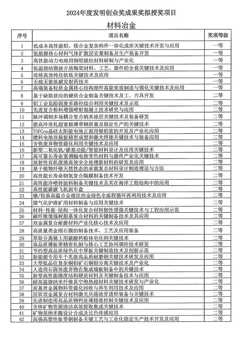 2024年度發明創業獎人物獎、成果獎、創新獎擬授獎名單和項目列表_05