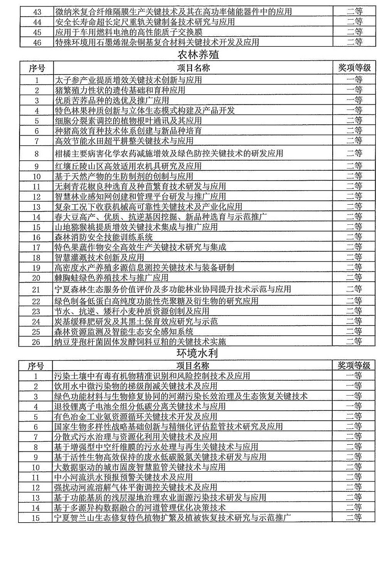 2024年度發明創業獎人物獎、成果獎、創新獎擬授獎名單和項目列表_06