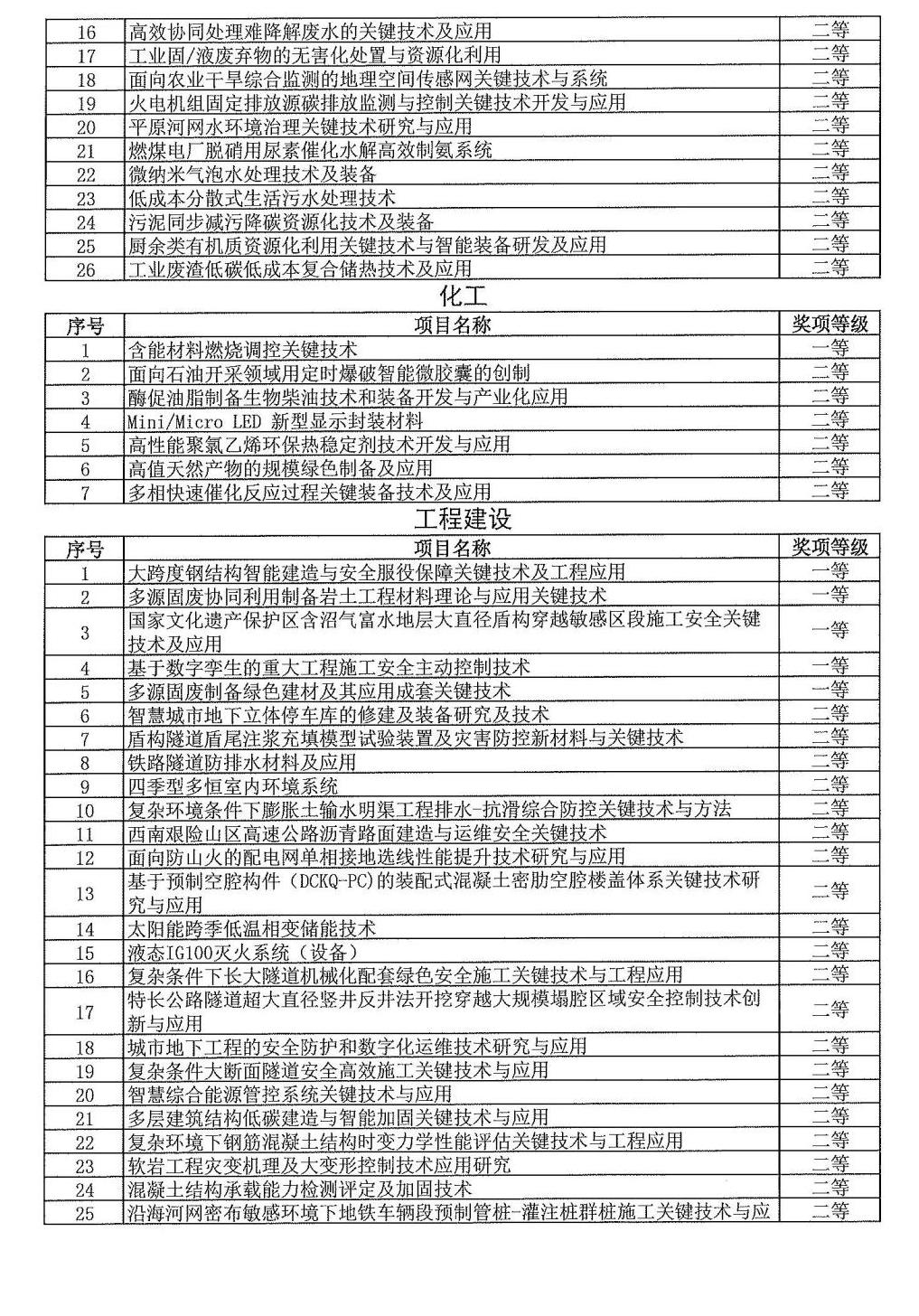 2024年度發明創業獎人物獎、成果獎、創新獎擬授獎名單和項目列表_07