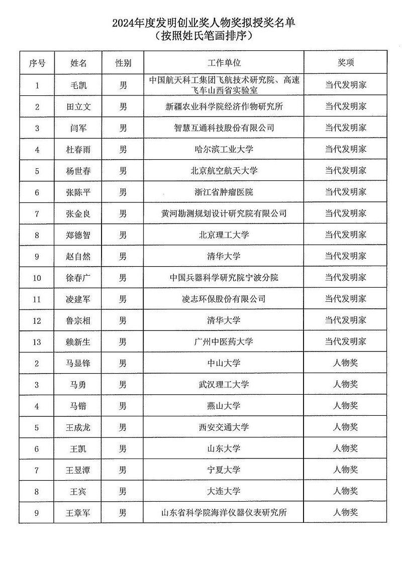 2024年度發明創業獎人物獎、成果獎、創新獎擬授獎名單和項目列表_00