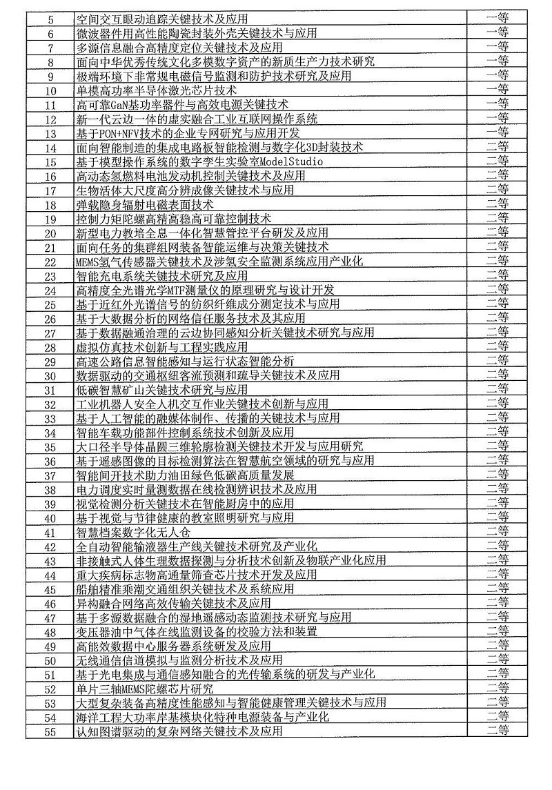 2024年度發明創業獎人物獎、成果獎、創新獎擬授獎名單和項目列表_10