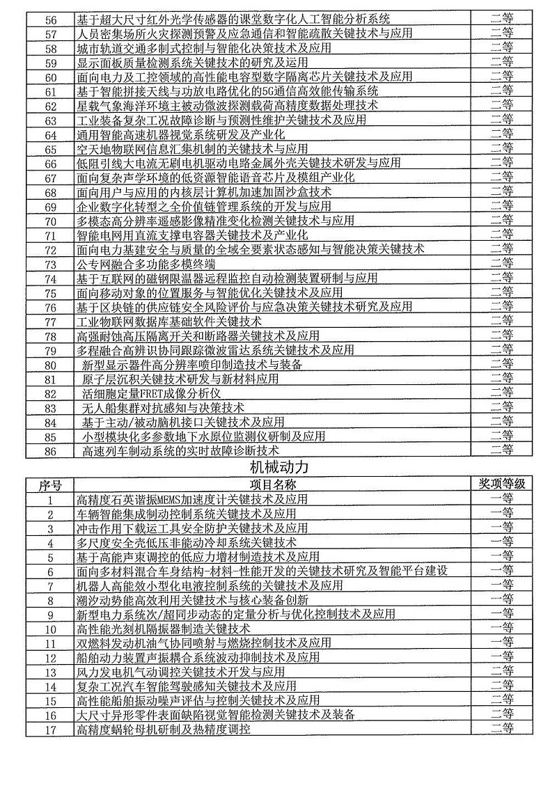 2024年度發明創業獎人物獎、成果獎、創新獎擬授獎名單和項目列表_11