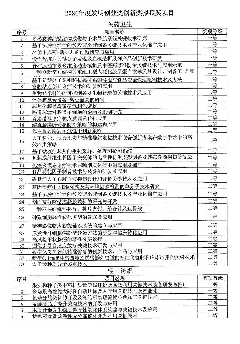 2024年度發明創業獎人物獎、成果獎、創新獎擬授獎名單和項目列表_14