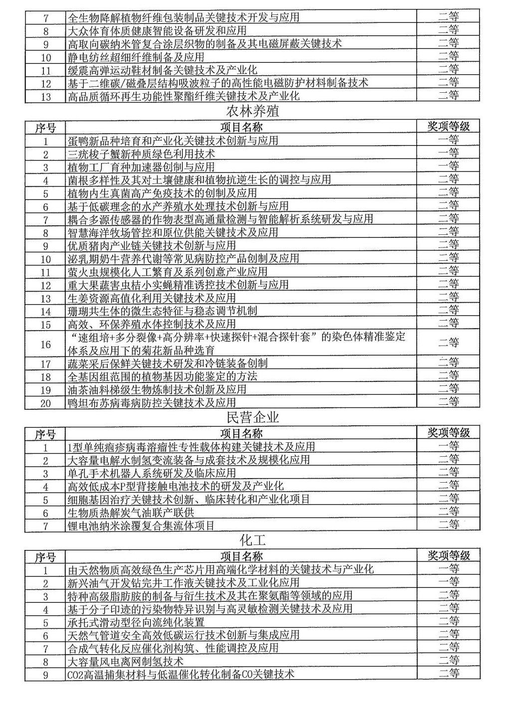 2024年度發明創業獎人物獎、成果獎、創新獎擬授獎名單和項目列表_15