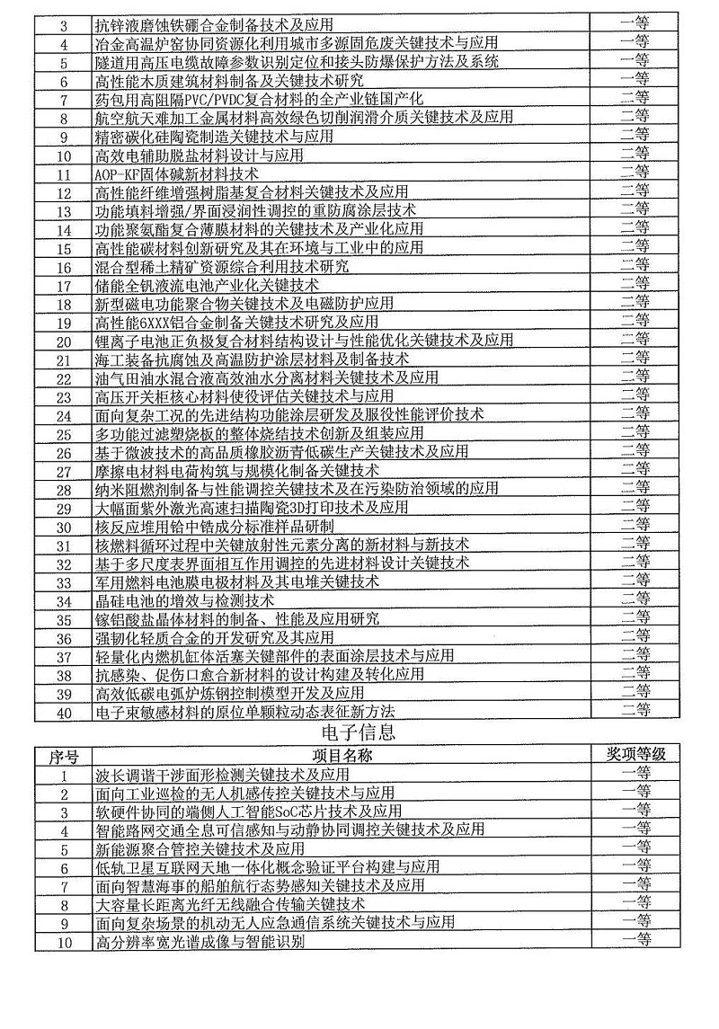 2024年度發明創業獎人物獎、成果獎、創新獎擬授獎名單和項目列表_17
