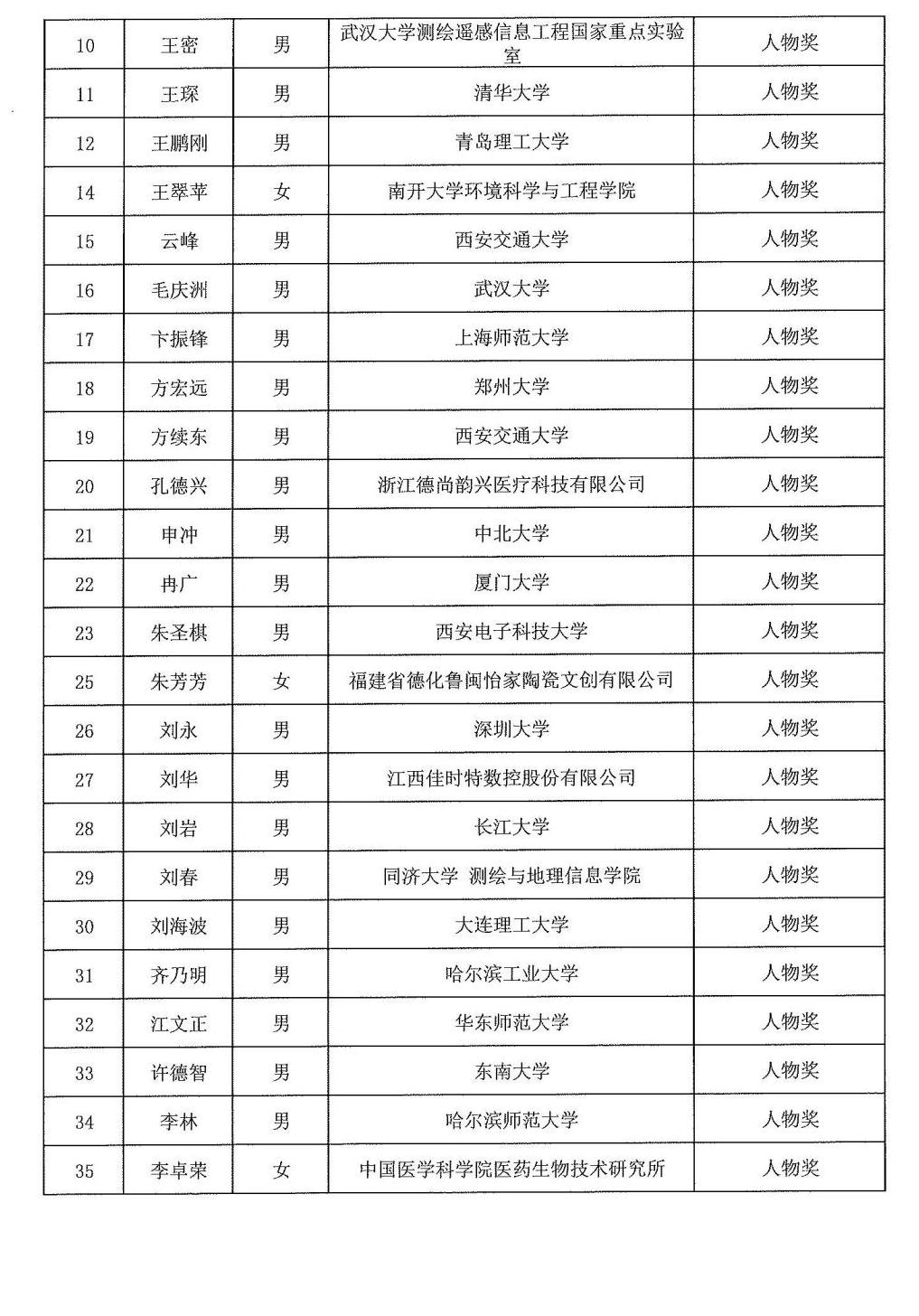 2024年度發明創業獎人物獎、成果獎、創新獎擬授獎名單和項目列表_01