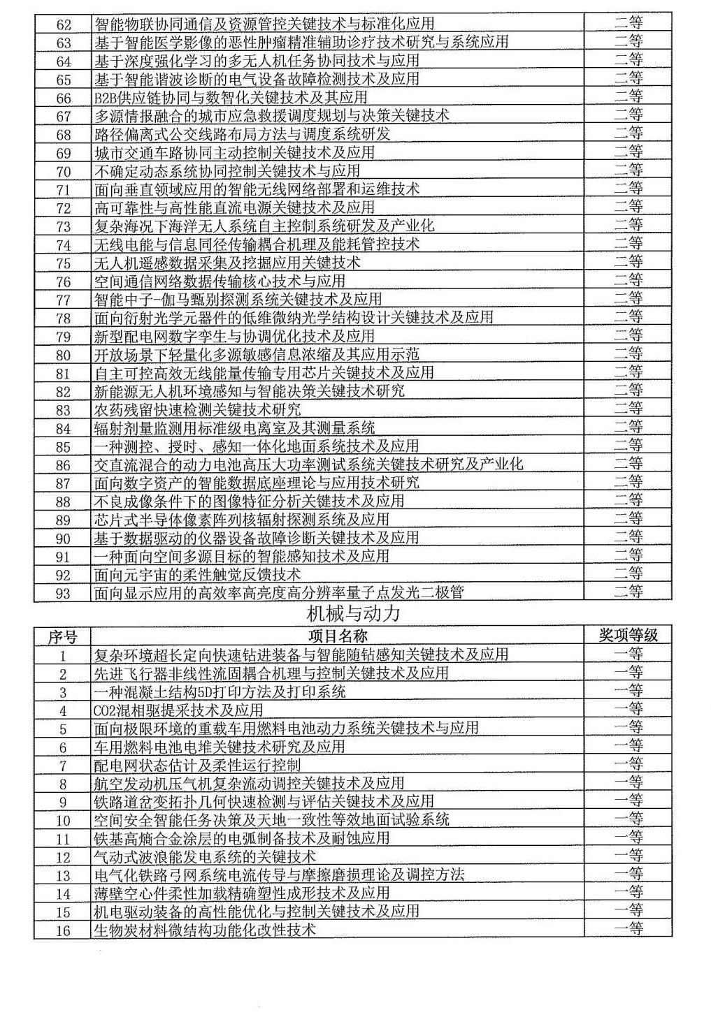 2024年度發明創業獎人物獎、成果獎、創新獎擬授獎名單和項目列表_19