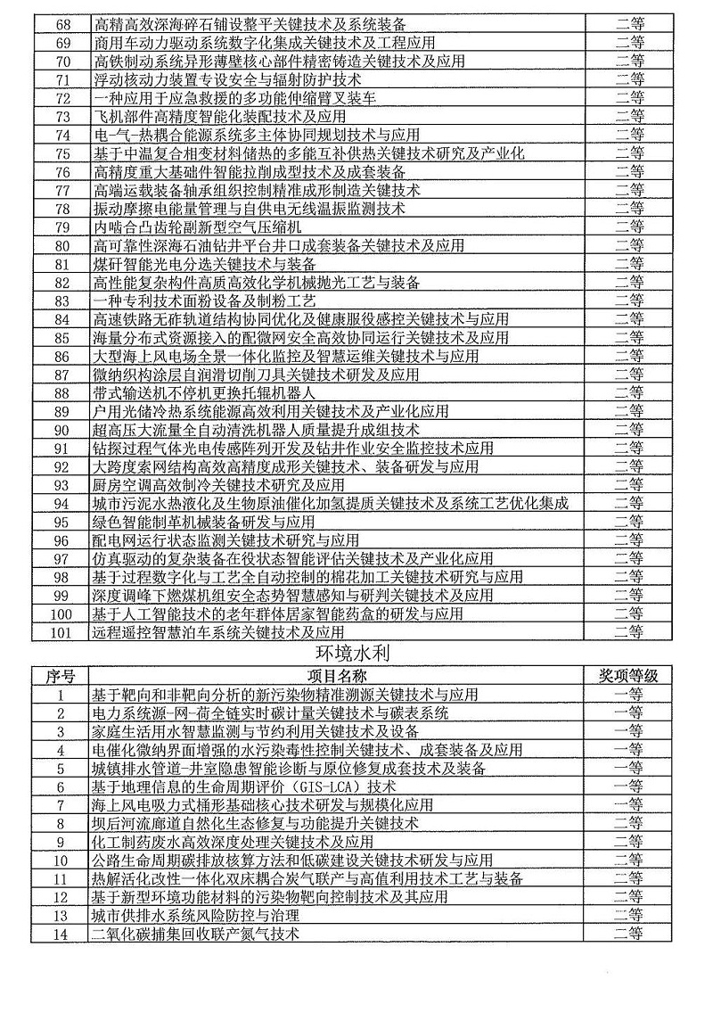 2024年度發明創業獎人物獎、成果獎、創新獎擬授獎名單和項目列表_21