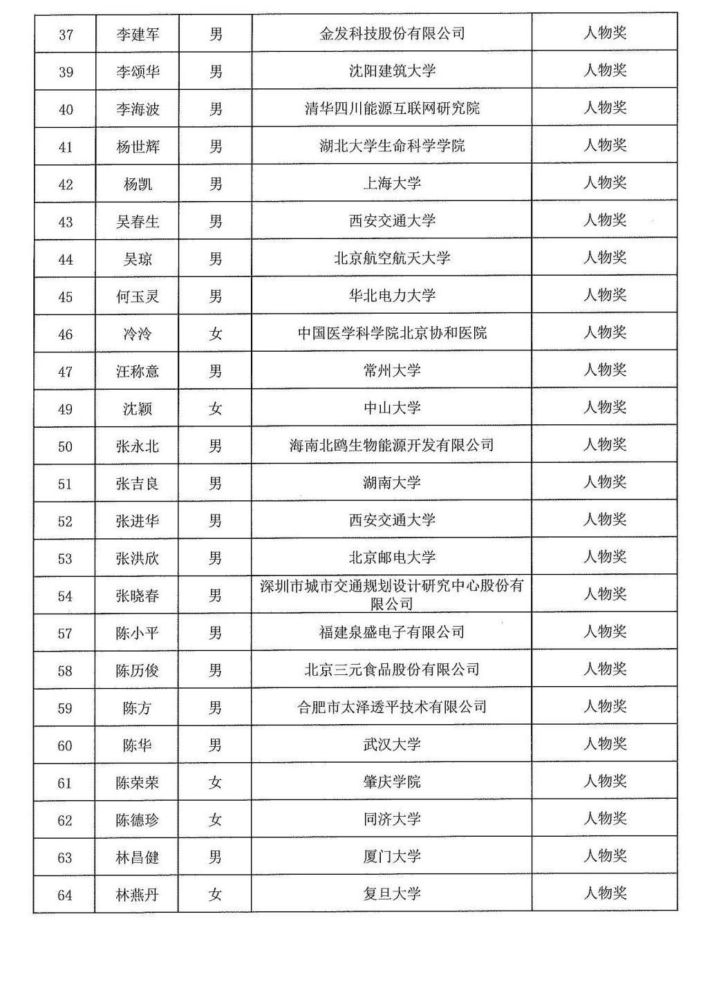 2024年度發明創業獎人物獎、成果獎、創新獎擬授獎名單和項目列表_02