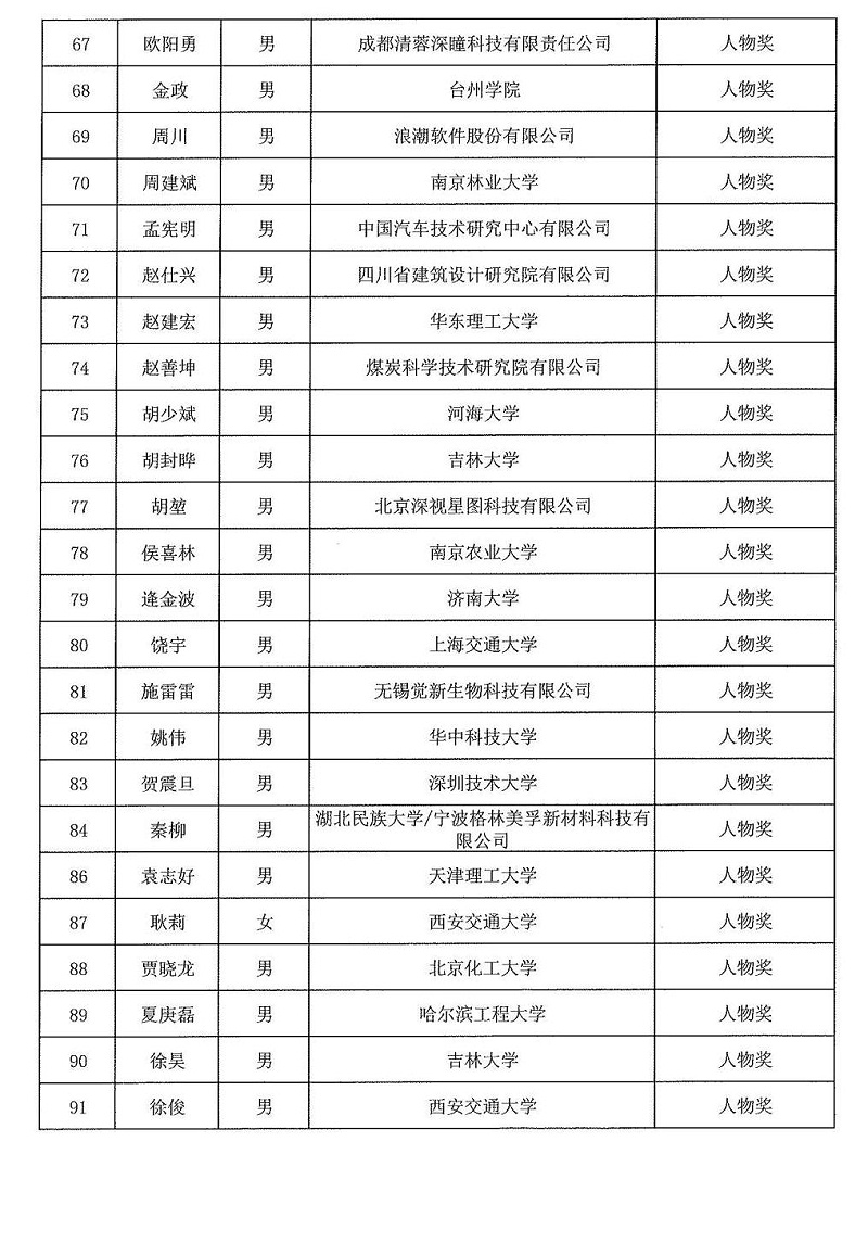 2024年度發明創業獎人物獎、成果獎、創新獎擬授獎名單和項目列表_03