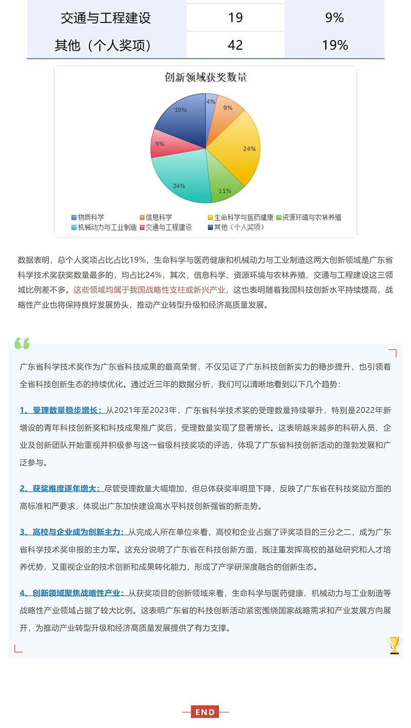 獲獎越來越難！廣東省科學技術獎近三年授獎情況分析_壹伴長圖4