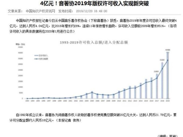 4億元！音著協2019年版權許可收入實現新突破