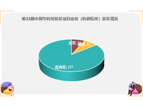 11金！第23屆中國專利獎獲獎項目高校（科研院所）排行榜